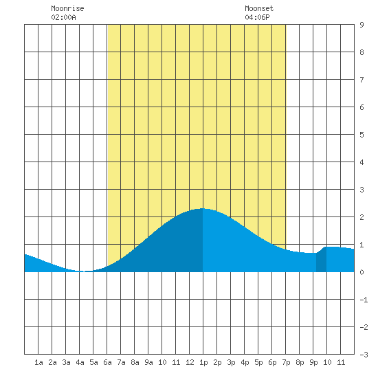 Laie Bay tide chart for Friday, August 11, 2023