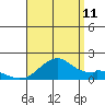 Laie Bay tide chart for Friday, August 11, 2023