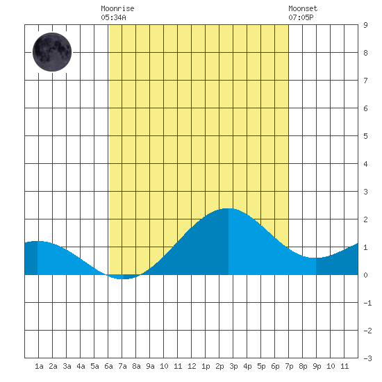 Laie Bay tide chart for Tuesday, August 15, 2023