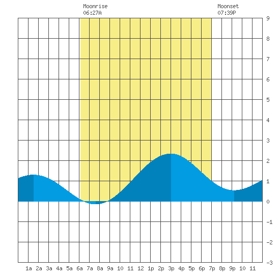 Laie Bay tide chart for Wednesday, August 16, 2023