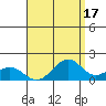 Laie Bay tide chart for Thursday, August 17, 2023