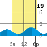 Laie Bay tide chart for Saturday, August 19, 2023