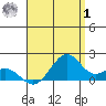Laie Bay tide chart for Tuesday, August 1, 2023
