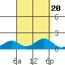 Laie Bay tide chart for Sunday, August 20, 2023