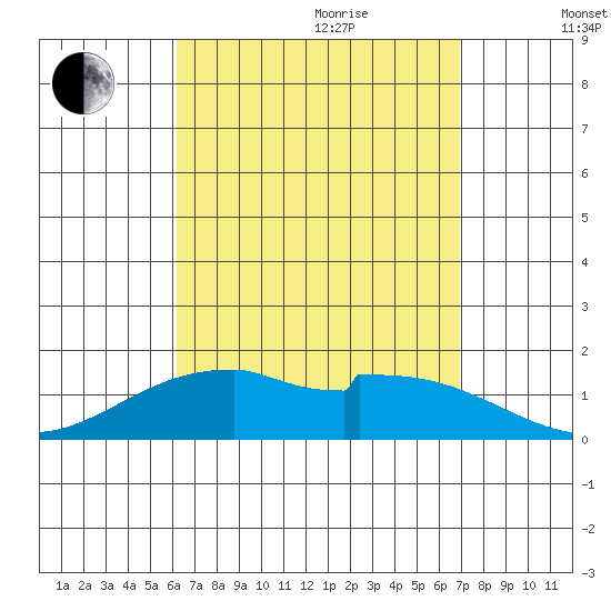 Laie Bay tide chart for Wednesday, August 23, 2023
