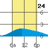 Laie Bay tide chart for Thursday, August 24, 2023