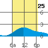 Laie Bay tide chart for Friday, August 25, 2023
