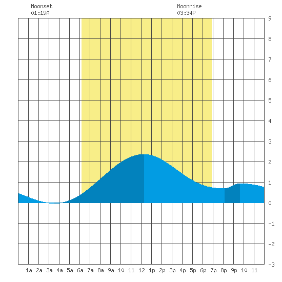 Laie Bay tide chart for Saturday, August 26, 2023