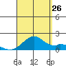Laie Bay tide chart for Saturday, August 26, 2023