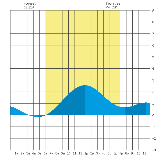Laie Bay tide chart for Sunday, August 27, 2023