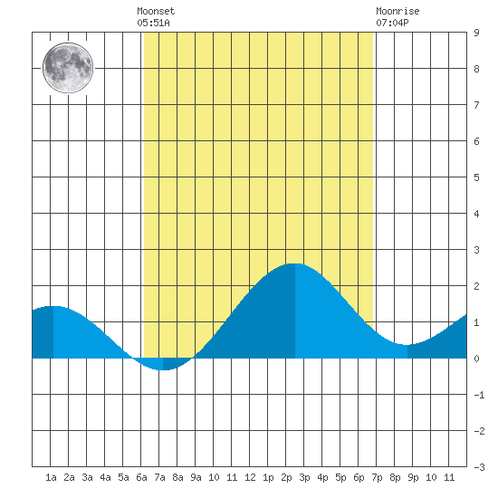 Laie Bay tide chart for Wednesday, August 30, 2023