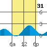 Laie Bay tide chart for Thursday, August 31, 2023