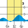 Laie Bay tide chart for Thursday, August 3, 2023
