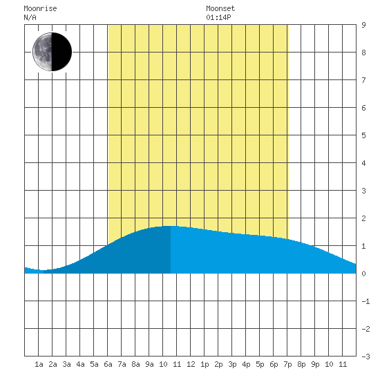 Laie Bay tide chart for Tuesday, August 8, 2023