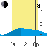 Laie Bay tide chart for Tuesday, August 8, 2023
