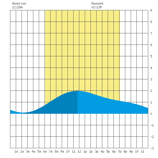 Laie Bay tide chart for Wednesday, August 9, 2023