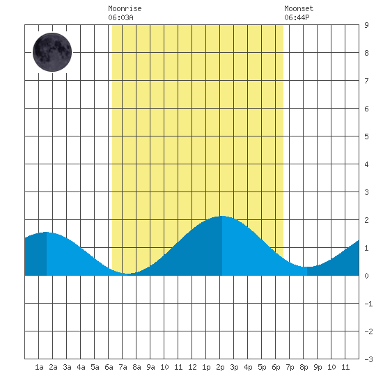 Laie Bay tide chart for Thursday, September 14, 2023