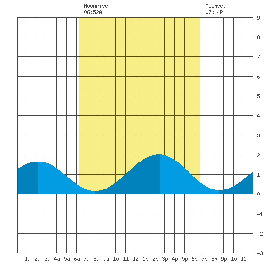Laie Bay tide chart for Friday, September 15, 2023