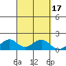 Laie Bay tide chart for Sunday, September 17, 2023