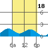 Laie Bay tide chart for Monday, September 18, 2023