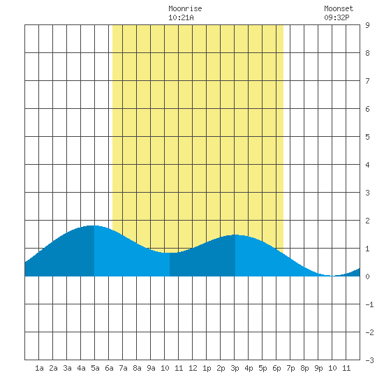 Laie Bay tide chart for Tuesday, September 19, 2023
