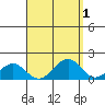 Laie Bay tide chart for Friday, September 1, 2023