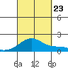 Laie Bay tide chart for Saturday, September 23, 2023