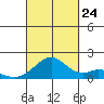 Laie Bay tide chart for Sunday, September 24, 2023