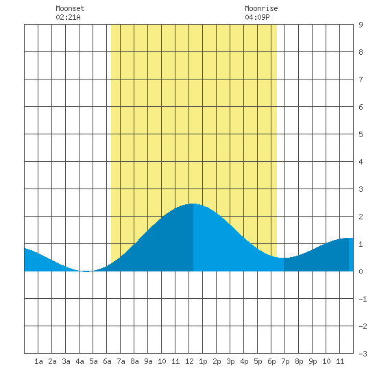 Laie Bay tide chart for Monday, September 25, 2023