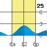 Laie Bay tide chart for Monday, September 25, 2023