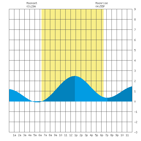 Laie Bay tide chart for Tuesday, September 26, 2023