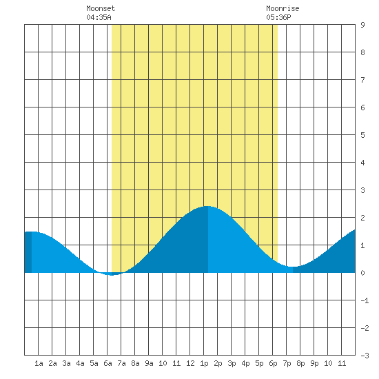 Laie Bay tide chart for Wednesday, September 27, 2023