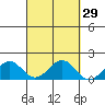Laie Bay tide chart for Friday, September 29, 2023