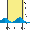 Laie Bay tide chart for Saturday, September 2, 2023