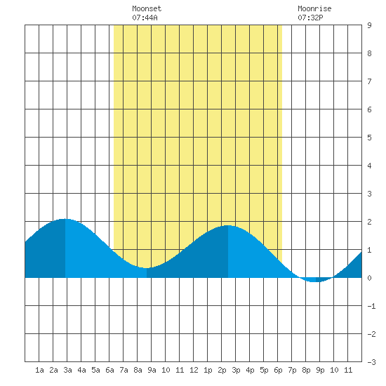 Laie Bay tide chart for Saturday, September 30, 2023