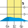Laie Bay tide chart for Tuesday, September 5, 2023