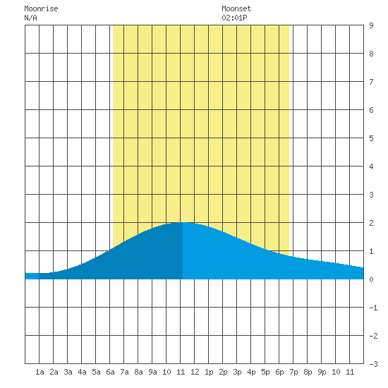 Laie Bay tide chart for Thursday, September 7, 2023