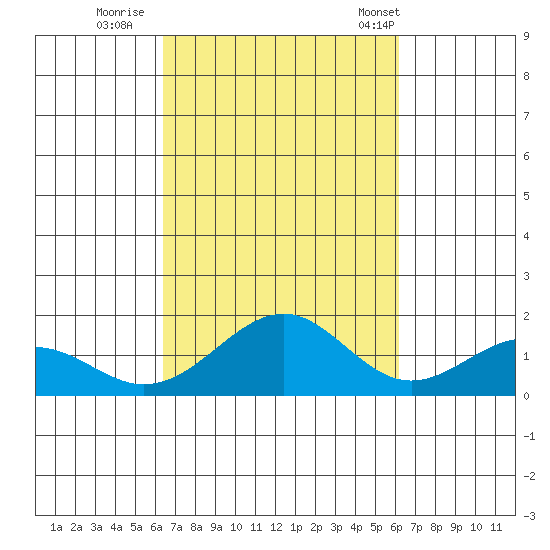 Laie Bay tide chart for Tuesday, October 10, 2023