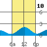Laie Bay tide chart for Tuesday, October 10, 2023