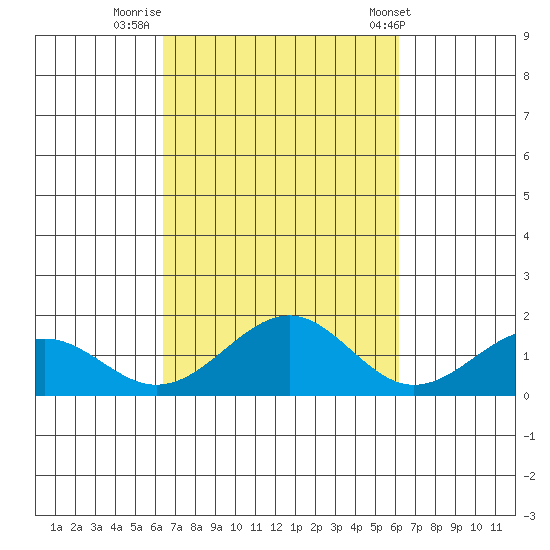 Laie Bay tide chart for Wednesday, October 11, 2023