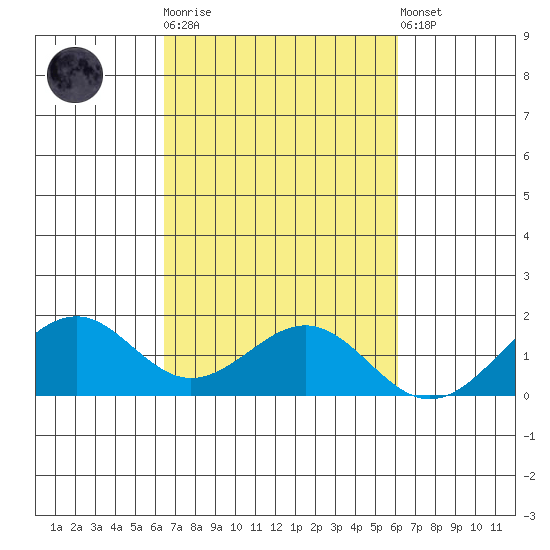 Laie Bay tide chart for Saturday, October 14, 2023