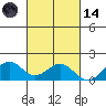 Laie Bay tide chart for Saturday, October 14, 2023