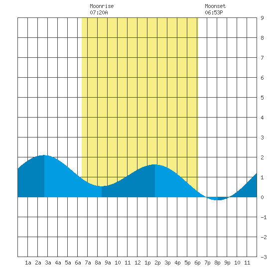 Laie Bay tide chart for Sunday, October 15, 2023