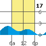 Laie Bay tide chart for Tuesday, October 17, 2023