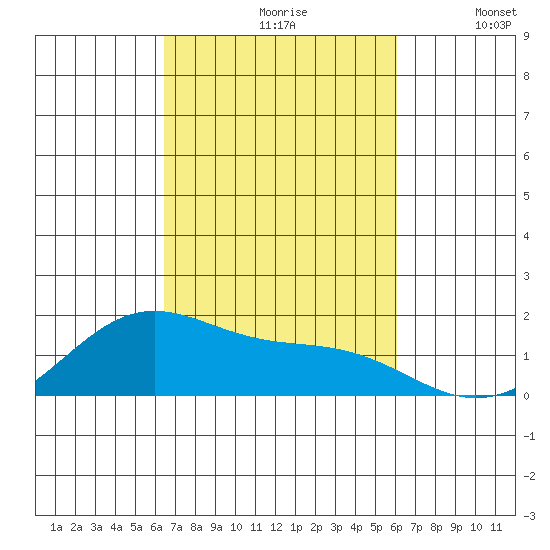 Laie Bay tide chart for Thursday, October 19, 2023