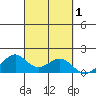 Laie Bay tide chart for Sunday, October 1, 2023