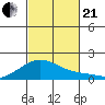 Laie Bay tide chart for Saturday, October 21, 2023