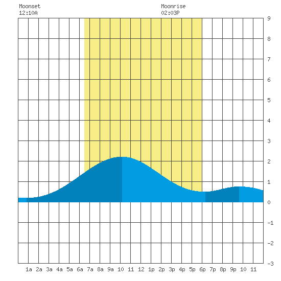 Laie Bay tide chart for Sunday, October 22, 2023