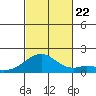Laie Bay tide chart for Sunday, October 22, 2023