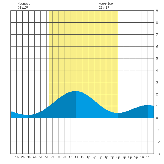 Laie Bay tide chart for Monday, October 23, 2023